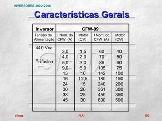 INVERSORES-2002-2006


           Características Gerais
           Inversor                 CFW-09
           Tensão de   I Nom. do   Motor   I Nom. do   Motor
           Alimentação CFW (A)     (CV)    CFW (A)     (CV)

           440 Vca
                          3,0       1,5       60        40
                          4,0       2,0       70        50
           Trifásico      5,0       3,0       86        60
                          9,0       6,0      105        75
                          13        10       142       100
                          16       12,5      180       150
                          24        15       240       200
                          30        20       361       300
                          38        25       450       350
                          45        30       600       500


allenz                             NAI                         100
 