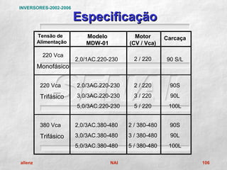 INVERSORES-2002-2006

                       Especificação
         Tensão de        Modelo           Motor       Carcaça
         Alimentação      MDW-01         (CV / Vca)

           220 Vca
                       2,0/1AC.220-230     2 / 220     90 S/L
         Monofásico

          220 Vca      2,0/3AC.220-230     2 / 220      90S

          Trifásico    3,0/3AC.220-230     3 / 220      90L
                       5,0/3AC.220-230     5 / 220      100L


          380 Vca      2,0/3AC.380-480   2 / 380-480    90S

          Trifásico    3,0/3AC.380-480   3 / 380-480    90L
                       5,0/3AC.380-480   5 / 380-480    100L

allenz                             NAI                           106
 