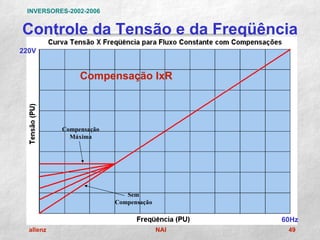 INVERSORES-2002-2006


Controle da Tensão e da Freqüência
220V


                Compensação IxR



           Compensação
             Máxima




                            Sem
                         Compensação

                                             60Hz
  allenz                               NAI    49
 