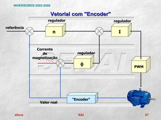 INVERSORES-2002-2006

                           Vetorial com "Encoder"
                      regulador                     regulador
referência
                           n                          I


                Corrente
                   de               regulador
              magnetização
                                      φ                         PWM




                                  "Encoder"
                  Valor real


    allenz                           NAI                              67
 