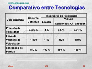 INVERSORES-2002-2006

 Comparativo entre Tecnologias
                                   Inversores de Freqüência
                    Corrente                        Vetorial
Característica
                    Contínua    Escalar
                                          "Sensorless" C/ "Encoder"
Precisão de
                    0,025 %       1%         0,5 %             0,01 %
velocidade
Faixa de
Variação de             1:100    1:10        1:20              1:100
Velocidade
conjugado de
                        150 %   100 %       150 %              150 %
Partida




 allenz                           NAI                                   69
 