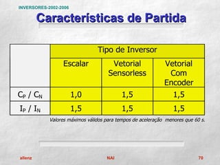 INVERSORES-2002-2006

         Características de Partida

                                Tipo de Inversor
                 Escalar              Vetorial               Vetorial
                                     Sensorless               Com
                                                             Encoder
CP / CN                1,0                 1,5                   1,5
IP / IN                1,5                 1,5                   1,5
            Valores máximos válidos para tempos de aceleração menores que 60 s.




allenz                              NAI                                     70
 