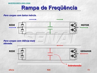 INVERSORES-2002-2006

                Rampa de Freqüência
Para cargas com baixa inércia.



     REDE                                        MOTOR




Para cargas com inércia mais
elevada.


     REDE                                        GERADOR




                                       Sobretensão
    allenz                       NAI                 73
 
