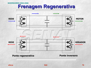 INVERSORES-2002-2006

         Frenagem Regenerativa

REDE                                        MOTOR




REDE                                        GERADOR




    Ponte regenerativa         Ponte inversora



allenz                   NAI                     76
 