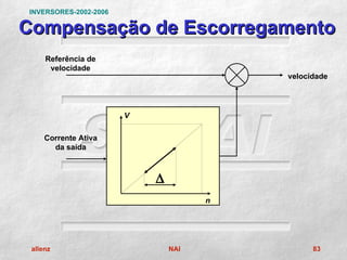INVERSORES-2002-2006

Compensação de Escorregamento
     Referência de
      velocidade
                                         velocidade




                       V

     Corrente Ativa
       da saída



                           ∆
                                     n




 allenz                        NAI             83
 