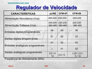 INVERSORES-2002-2006

            Regulador de Velocidade
      CARACTERÍSTICAS                     µLINE    CFW-07    CFW-09

Alimentação Monofásica (Vca)             200-240 220-230     220-230

                                         200-240 220-230     220-230
Alimentação Trifásica (Vca)              380-480 380-480     380-480

                                           04        03         06
Entradas digitais programáveis
                                           01        02         03
Saídas digitais programáveis
                                           01        02         02
Entradas analógicas programáveis
                                           --        01         02
Saídas analógicas programáveis           2,5 / 5             1,25 / 2,5 /
                                                   2,5 / 5
                                           10                   5 / 10
Freqüência de chaveamento (kHz)

   allenz                          NAI                                      94
 