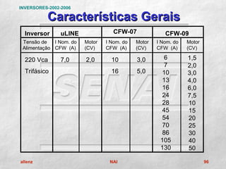 INVERSORES-2002-2006

           Características Gerais
  Inversor      uLINE               CFW-07              CFW-09
 Tensão de   I Nom. do   Motor   I Nom. do   Motor   I Nom. do   Motor
 Alimentação CFW (A)     (CV)    CFW (A)     (CV)    CFW (A)     (CV)

  220 Vca       7,0      2,0       10        3,0       6         1,5
                                                       7         2,0
  Trifásico                        16        5,0       10        3,0
                                                       13        4,0
                                                       16        6,0
                                                       24        7,5
                                                       28        10
                                                       45        15
                                                       54        20
                                                       70        25
                                                       86        30
                                                      105        40
                                                      130        50

allenz                            NAI                                    96
 