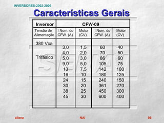 INVERSORES-2002-2006

          Características Gerais
           Inversor                CFW-09
          Tensão de   I Nom. do   Motor   I Nom. do   Motor
          Alimentação CFW (A)     (CV)    CFW (A)     (CV)

           380 Vca
                         3,0      1,5        60        40
                         4,0      2,0        70        50
           Trifásico     5,0      3,0        86        60
                         9,0      5,0       105        75
                         13       7,5       142       100
                         16       10        180       125
                         24       15        240       150
                         30       20        361       270
                         38       25        450       300
                         45       30        600       400



allenz                            NAI                         98
 