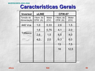 INVERSORES-2002-2006

           Características Gerais
            Inversor     uLINE                CFW-07
           Tensão de   I Nom. do   Motor   I Nom. do   Motor
           Alimentação CFW (A)     (CV)    CFW (A)     (CV)

            440 Vca      1,0       0,33      2,6       1,5
                         1,6       0,75      4,1       2,0
            Trifásico
                         2,6        1,5      6,5       4,0
                         4,0        2,0      9,3       6,0
                                             13        7,5
                                             16        12,5




allenz                             NAI                         99
 
