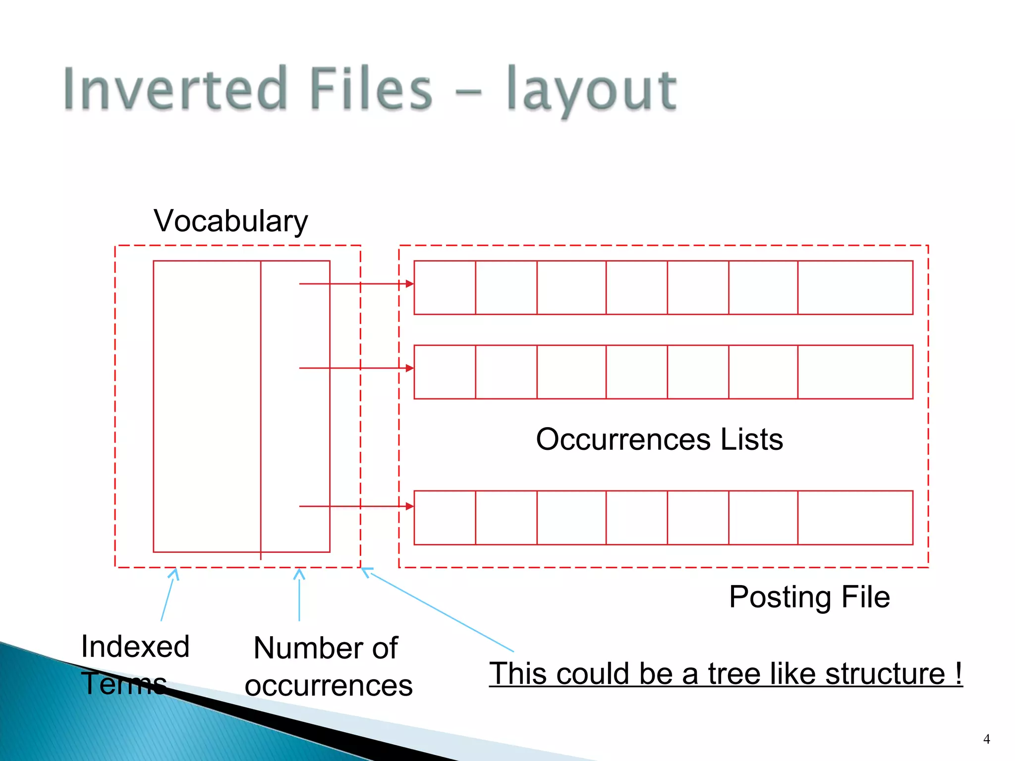 4
Indexed
Terms
Number of
occurrences
Occurrences Lists
Vocabulary
Posting File
This could be a tree like structure !
 