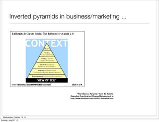 Inverted pyramids in business/marketing ...




                                       “The Inﬂuence Pyramid,” from Ed Batista:
                               Executive Coaching and Change Management, at
                               http://www.edbatista.com/2009/01/inﬂuence.html




  Wednesday, October 12, 11
Sunday, July 22, 12
 