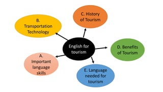 English for
tourism
B.
Transportation
Technology
C. History
of Tourism
D. Benefits
of Tourism
E. Language
needed for
tourism
A.
Important
language
skills