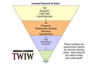 Inverted Pyramid of Sales These numbers are using known metrics for common closing ratios.  How many do you need to keep your sales goal? 11 Clients 21 Final Presentations Proposals  35 Prospects Relationship Building Revenue Opportunities 100 Suspects Cold Calls Initial Referrals 