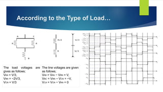 According to the Type of Load…
The load voltages are
gives as follows;
VAN = V/3,
VBN = −2V/3,
VCN = V/3
The line voltages are given
as follows;
VAB = VAN − VBN = V,
VBC = VBN − VCN = −V,
VCA = VCN − VAN = 0
 