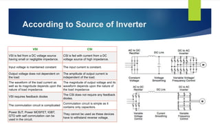 According to Source of Inverter
VSI CSI
VSI is fed from a DC voltage source
having small or negligible impedance.
CSI is fed with current from a DC
voltage source of high impedance.
Input voltage is maintained constant The input current is constant.
Output voltage does not dependent on
the load
The amplitude of output current is
independent of the load.
The waveform of the load current as
well as its magnitude depends upon the
nature of load impedance.
The magnitude of output voltage and its
waveform depends upon the nature of
the load impedance.
VSI requires feedback diodes
The CSI does not require any feedback
diodes.
The commutation circuit is complicated
Commutation circuit is simple as it
contains only capacitors.
Power BJT, Power MOSFET, IGBT,
GTO with self commutation can be
used in the circuit.
They cannot be used as these devices
have to withstand reverse voltage.
 