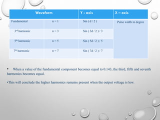 • When a value of the fundamental component becomes equal to 0.143, the third, fifth and seventh
harmonics becomes equal.
•This will conclude the higher harmonics remains present when the output voltage is low.
Waveform Y - axis X – axis
Fundamental n = 1 Sin ( d / 2 ) Pulse width in degree
3rd harmonic n = 3 Sin ( 3d / 2 ) / 3
5th harmonic n = 5 Sin ( 5d / 2 ) / 5
7th harmonic n = 7 Sin ( 7d / 2 ) / 7
 