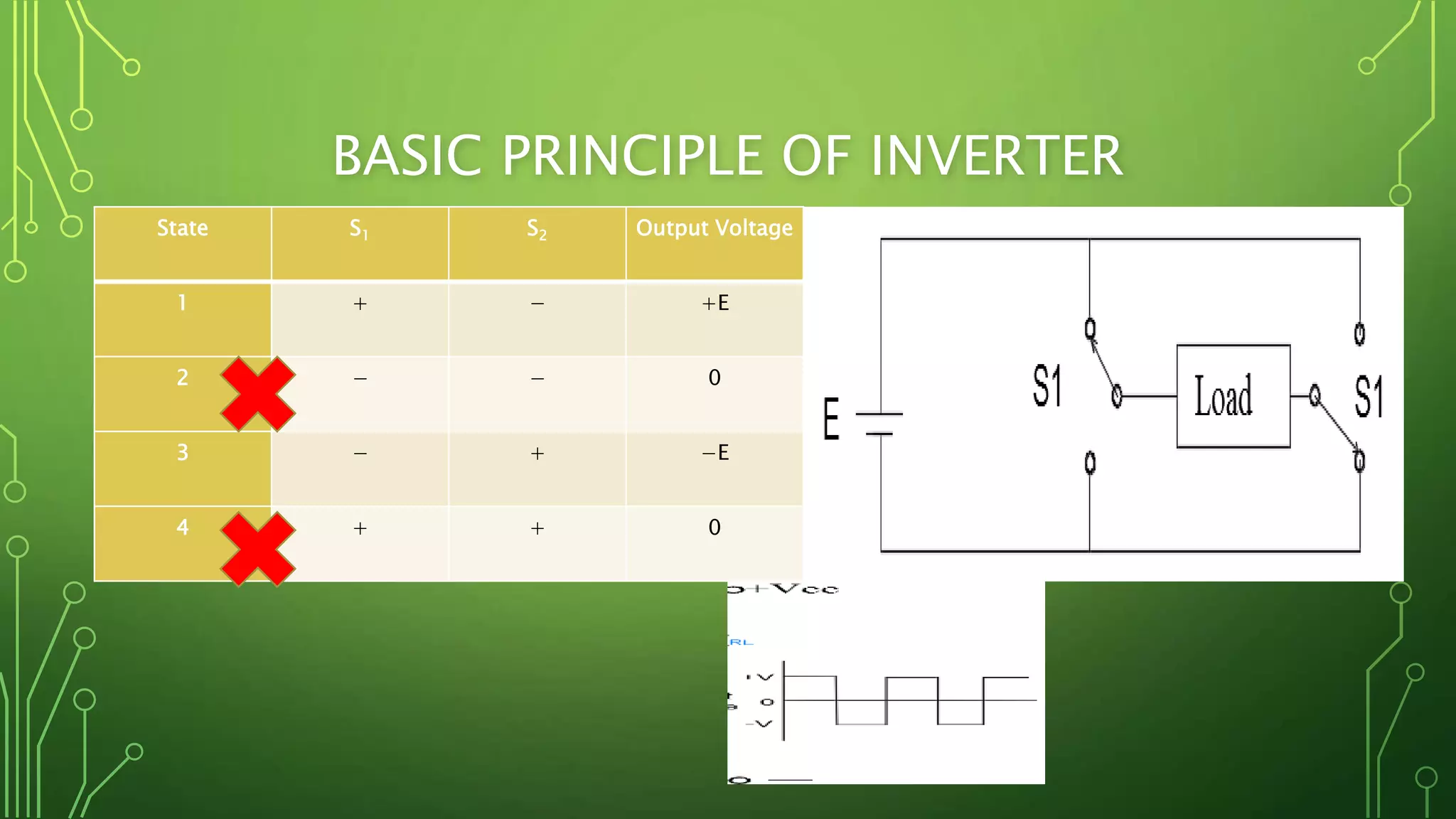BASIC PRINCIPLE OF INVERTER
State S1 S2 Output Voltage
1 + − +E
2 − − 0
3 − + −E
4 + + 0
 