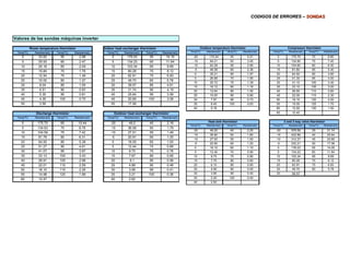 Valores de las sondas máquinas inverter
Temp(ºC) Resistance(k) Temp(ºC) Resistance(k) Temp(ºC) Resistance(k) Temp(ºC) Resistance(k)
0 33.62 55 2.98 0 176.03 55 14.10
5 25.93 60 2.47 5 134.23 60 11.64
10 20.18 65 2.09 10 103.34 65 9.69
15 15.84 70 1.76 15 80.28 70 8.12
20 12.54 75 1.49 20 62.91 75 6.83
25 10.00 80 1.27 25 49.70 80 5.78
30 8.04 85 1.09 30 39.57 85 4.91
35 6.51 90 0.93 35 31.74 90 4.19
40 5.30 95 0.81 40 25.64 95 3.59
45 4.35 100 0.70 45 20.85 100 3.09
50 3.59 50 17.06
Temp(ºC) Resistance(k) Temp(ºC) Resistance(k) Temp(ºC) Resistance(k) Temp(ºC) Resistance(k)
0 175.70 65 10.44 -20 49.2 45 2.16
5 134.93 70 8.78 -15 36.58 50 1.79
10 104.59 75 7.42 -10 27.51 55 1.49
15 81.79 80 6.31 -5 20.91 60 1.25
20 64.50 85 5.38 0 16.05 65 1.05
25 51.27 90 4.61 5 12.44 70 0.89
30 41.07 95 3.97 10 9.73 75 0.76
35 33.13 100 3.43 15 7.67 80 0.65
40 26.91 105 2.98 20 6.1 85 0.56
45 22.01 110 2.59 25 4.89 90 0.48
50 18.10 115 2.26 30 3.95 95 0.41
55 14.98 120 1.99 35 3.21 100 0.36
60 12.47 40 2.62
Outdoor heat exchanger thermistor
Indoor heat exchanger thermistor
Discharge thermistor
Room temperature thermistor
Temp(ºC) Resistance(k) Temp(ºC) Resistance(k) Temp(ºC) Resistance(k) Temp(ºC) Resistance(k)
-20 115.24 45 4.21 0 175.70 70 8.80
-15 84.21 50 3.45 5 134.90 75 7.40
-10 62.28 55 2.85 10 104.60 80 6.30
-5 46.58 60 2.36 15 81.80 85 5.40
0 35.21 65 1.97 20 64.50 90 4.60
5 26.88 70 1.65 25 51.30 95 4.00
10 20.72 75 1.39 30 41.10 100 3.40
15 16.12 80 1.18 35 33.10 105 3.00
20 12.64 85 1.00 40 26.90 110 2.60
25 10.00 90 0.85 45 22.00 115 2.30
30 7.97 95 0.73 50 18.10 120 2.00
35 6.40 100 0.63 55 15.00 125 1.70
40 5.18 60 12.50 130 1.50
65 10.40
Temp(ºC) Resistance(k) Temp(ºC) Resistance(k) Temp(ºC) Resistance(k) Temp(ºC) Resistance(k)
-20 49.20 45 2.20 -20 579.59 35 31.74
-15 36.60 50 1.80 -15 422.89 40 25.64
-10 27.50 55 1.50 -10 312.27 45 20.85
-5 20.90 60 1.20 -5 233.21 50 17.06
0 16.10 65 1.10 0 176.03 55 14.05
5 12.40 70 0.90 5 134.23 60 11.64
10 9.70 75 0.80 10 103.34 65 9.69
15 7.70 80 0.60 15 80.28 70 8.12
20 6.10 85 0.60 20 62.91 75 6.83
25 4.90 90 0.50 25 49.70 80 5.78
30 3.90 95 0.40 30 39.57
35 3.20 100 0.40
40 2.60
Outdoor temperature thermistor
Heat sink thermistor
Compressor thermistor
2 and 3 way valve thermistor
CODIGOS DE ERRORES –CODIGOS DE ERRORES – SONDASSONDAS
 