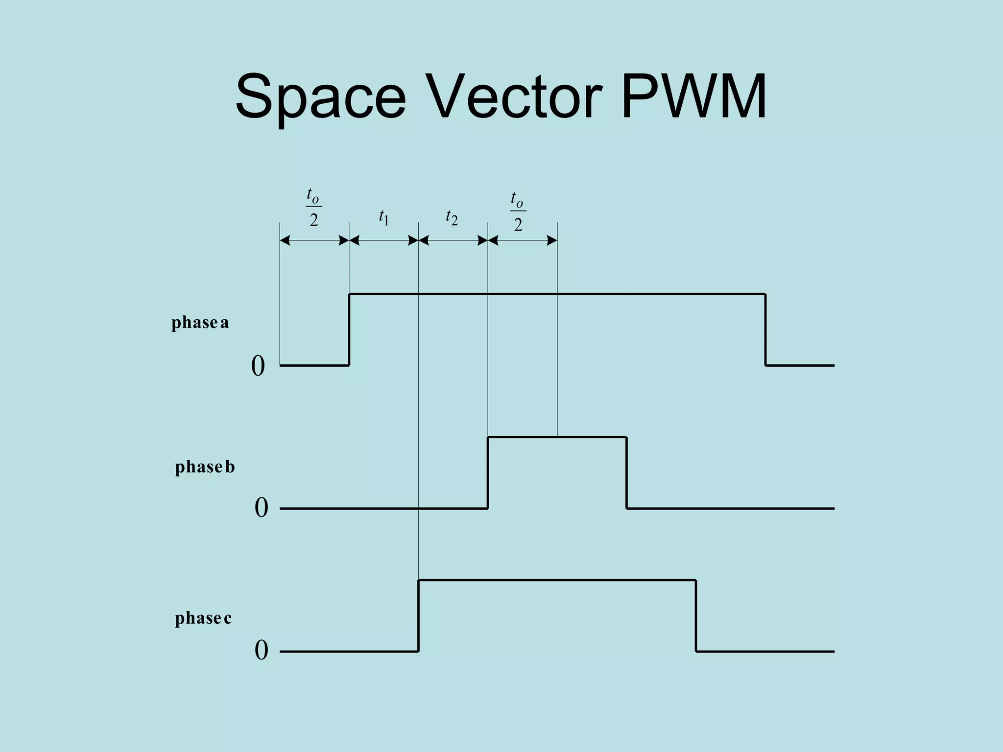Space Vector PWM 