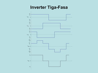 Inverter Tiga-Fasa
2
dE
2
dE
0
0
0
0
0
2
dE
2
dE
2
dE
2
dE
3
2 dE
3
dE
3
dE
3
2 dE
dE
dE
uov
vov
wov
unv
uvv
 
