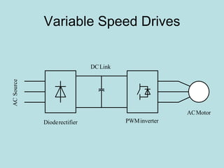 Variable Speed Drives
SourceAC
rectifierDiode inverterPWM
LinkDC
MotorAC
 