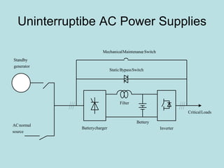 Uninterruptibe AC Power Supplies
chargerBattery
Bettery
Inverter
Filter
SwitchBypassStatic
SwitcheMaintenancMechanical
LoadsCritical
source
normalAC
generator
Standby
 