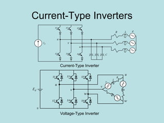 Current-Type Inverters
R L e
C
1S
u
2S
3S
v
4S 6S
w
5S
dI
0
u
1S
2S
u
v
w
R
L
e
3S
v
4S
5S
6S
w
dE
Current-Type Inverter
Voltage-Type Inverter
 