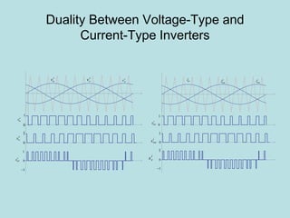 Duality Between Voltage-Type and
Current-Type Inverters
r
uvi r
vwi r
wui
0
1
i
uvs
0
1
1
i
vs
i
vws 0
1
r
uv r
vv r
wv
0
1
v
us
0
1
1
v
uvs
v
vs
0
1
 
