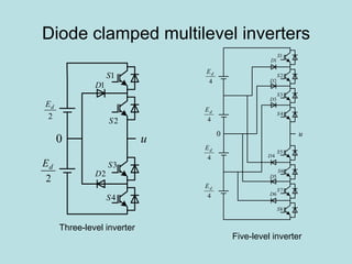 Diode clamped multilevel inverters
2
dE
2
dE
u0
1S
2S
1D
2D
3S
4S
0
1D
u
1S
2S
3S
4S
4
dE
2D
3D
4D
5D
6D
5S
6S
7S
8S
4
dE
4
dE
4
dE
Three-level inverter
Five-level inverter
 