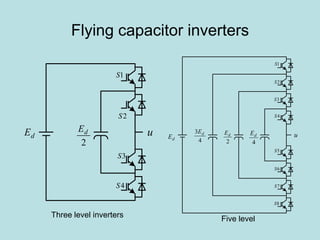 Flying capacitor inverters
2
dE u
1S
2S
3S
4S
dE
Three level inverters Five level
2
dE u
1S
2S
3S
4S
dE
4
3 dE
4
dE
5S
6S
7S
8S
 