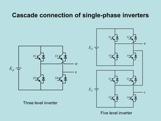 Cascade connection of single-phase inverters
u
1S
2S
v
3S
4S
dE
1S
2S
v
3S
4S
dE
u
1S
2S
3S
4S
dE
Three level inverter
Five level inverter
 
