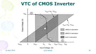 16 April 2024 VLSI Design 30
VTC of CMOS Inverter
 