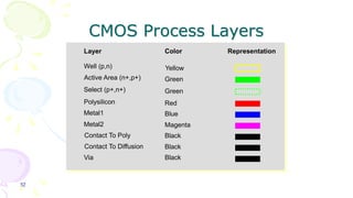52
CMOS Process Layers
Layer
Polysilicon
Metal1
Metal2
Contact To Poly
Contact To Diffusion
Via
Well (p,n)
Active Area (n+,p+)
Color Representation
Yellow
Green
Red
Blue
Magenta
Black
Black
Black
Select (p+,n+) Green
 