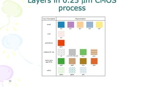53
Layers in 0.25 mm CMOS
process
 