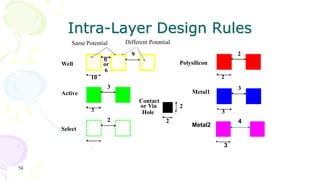 54
Intra-Layer Design Rules
Metal2
4
3
10
9
0
Well
Active
3
3
Polysilicon
2
2
Different Potential
Same Potential
Metal1
3
3
2
Contact
or Via
Select
2
or
6
2
Hole
 