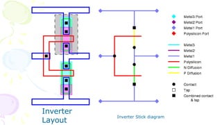 Inverter
Layout
Inverter Stick diagram
 