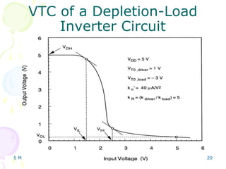 5 March 2024 VLSI Design 29
VTC of a Depletion-Load
Inverter Circuit
 