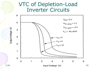 5 March 2024 VLSI Design 30
VTC of Depletion-Load
Inverter Circuits
 