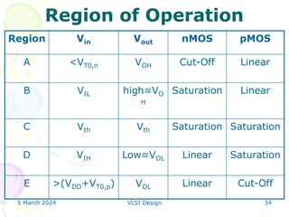 5 March 2024 VLSI Design 34
Region of Operation
Region Vin Vout nMOS pMOS
A <VT0,n VOH Cut-Off Linear
B VIL high≈VO
H
Saturation Linear
C Vth Vth Saturation Saturation
D VIH Low≈VOL Linear Saturation
E >(VDD+VT0,p) VOL Linear Cut-Off
 
