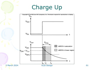 5 March 2024 VLSI Design 61
Charge Up
 