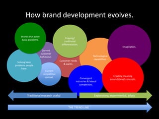 How brand development evolves.
Customer needs
& wants.
Current
customer
behaviour. Technological
capabilities.
Current
com...
