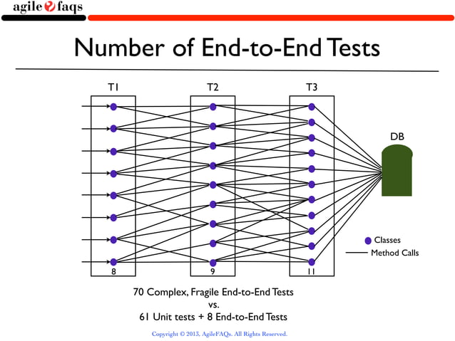 Inverting The Testing Pyramid | PPT