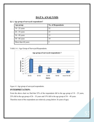 57
DATA ANALYSIS
Q. 1. Age group of surveyed respondents?
Age group No. of Respondents
18 - 25 years 52
26 - 35 years 23
36 - 49 years 15
50 - 60 years 10
More than 60 years 5
TABLE 4.1: Age Group of Surveyed Respondents.
Figure 4.1 Age group of surveyed respondents.
INTERPRETATION:
From the above chart we find that 52% of the respondents fall in the age group of 18 – 25 years,
23% fall in the age group of 26 – 35 years and 15% fall in the age group of 36 – 49 years.
Therefore most of the respondents are relatively young (below 26 years of age).
0
10
20
30
40
50
60
18-25 26-36 36-49 50-60 more the 60
52
23
15
10
5
Noofrespondent
Option
Age group of surveyed respondents ?
 
