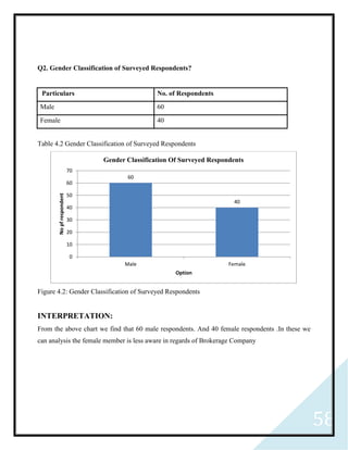 58
Q2. Gender Classification of Surveyed Respondents?
Particulars No. of Respondents
Male 60
Female 40
Table 4.2 Gender Classification of Surveyed Respondents
Figure 4.2: Gender Classification of Surveyed Respondents
INTERPRETATION:
From the above chart we find that 60 male respondents. And 40 female respondents .In these we
can analysis the female member is less aware in regards of Brokerage Company
60
40
0
10
20
30
40
50
60
70
Male Female
Nopfrespondent
Option
Gender Classification Of Surveyed Respondents
 