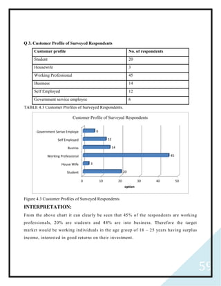 59
Q 3. Customer Profile of Surveyed Respondents
TABLE 4.3 Customer Profiles of Surveyed Respondents.
Figure 4.3 Customer Profiles of Surveyed Respondents
INTERPRETATION:
From the above chart it can clearly be seen that 45% of the respondents are working
professionals, 20% are students and 48% are into business. Therefore the target
market would be working individuals in the age group of 18 – 25 years having surplus
income, interested in good returns on their investment.
0 10 20 30 40 50
Student
House Wife
Working Professional
Busniss
Self Employed
Government Serive Employe
20
3
45
14
12
6
option
Customer Profile of Surveyed Respondents
Customer profile No. of respondents
Student 20
Housewife 3
Working Professional 45
Business 14
Self Employed 12
Government service employee 6
 