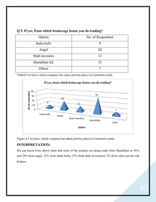 61
Q 5. If yes, from which brokerage house you do trading?
Option No. of Respondent
India bulls 8
Angel 20
Shah investors 12
Sharekhan ltd. 33
Others 7
Table4.5 to know which company has taken priority place in Customers mind.
Figure 4.5 to know which company has taken priority place in Customers mind.
INTERPRETATION:
We can know from above chart that most of the peoples are doing trade from Sharekhan as 36%
and 29% from angel, 16% from India bulls, 12% from shah investment, 7% from other private sub
brokers.
0
10
20
30
40
India bulls
Angel
Shah investors
sharekhan
other
8
20
12
33
7
Noofrespondent
Option
If yes, from which brokerage house you do trading?
 