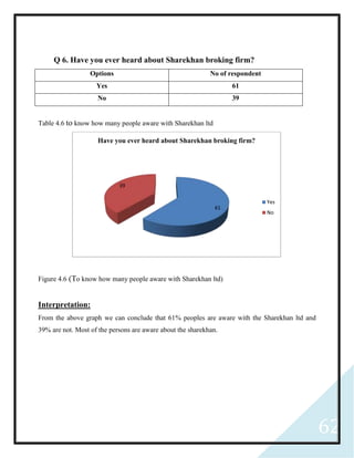 62
Q 6. Have you ever heard about Sharekhan broking firm?
Options No of respondent
Yes 61
No 39
Table 4.6 to know how many people aware with Sharekhan ltd
Figure 4.6 (To know how many people aware with Sharekhan ltd)
Interpretation:
From the above graph we can conclude that 61% peoples are aware with the Sharekhan ltd and
39% are not. Most of the persons are aware about the sharekhan.
61
39
Have you ever heard about Sharekhan broking firm?
Yes
No
 