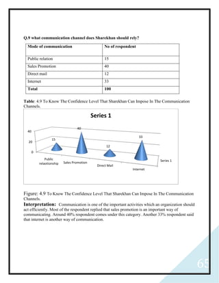 65
Q.9 what communication channel does Sharekhan should rely?
Mode of communication No of respondent
Public relation 15
Sales Promotion 40
Direct mail 12
Internet 33
Total 100
Table: 4.9 To Know The Confidence Level That Sharekhan Can Impose In The Communication
Channels.
Figure: 4.9 To Know The Confidence Level That Sharekhan Can Impose In The Communication
Channels.
Interpretation: Communication is one of the important activities which an organization should
act efficiently. Most of the respondent replied that sales promotion is an important way of
communicating. Around 40% respondent comes under this category. Another 33% respondent said
that internet is another way of communication.
Series 1
0
20
40
Public
relaotionship Sales Promotion
Direct Mail
Internet
15
40
12
33
Series 1
 