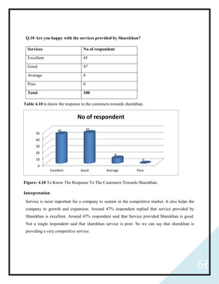 66
Q.10 Are you happy with the services provided by Sharekhan?
Services No of respondent
Excellent 45
Good 47
Average 8
Poor 0
Total 100
Table 4.10 to know the response to the customers towards sharekhan.
Figure: 4.10 To Know The Response To The Customers Towards Sharekhan.
Interpretation
Service is most important for a company to sustain in the competitive market. It also helps the
company to growth and expansion. Around 47% respondent replied that service provided by
Sharekhan is excellent. Around 47% respondent said that Service provided Sharekhan is good.
Not a single respondent said that sharekhan service is poor. So we can say that sharekhan is
providing a very competitive service.
0
10
20
30
40
50
Excellent Good Average Poor
45 47
8
0
No of respondent
 