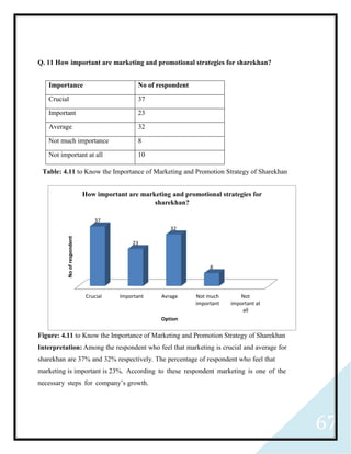 67
Importance No of respondent
Crucial 37
Important 23
Average 32
Not much importance 8
Not important at all 10
Q. 11 How important are marketing and promotional strategies for sharekhan?
Table: 4.11 to Know the Importance of Marketing and Promotion Strategy of Sharekhan
Figure: 4.11 to Know the Importance of Marketing and Promotion Strategy of Sharekhan
Interpretation: Among the respondent who feel that marketing is crucial and average for
sharekhan are 37% and 32% respectively. The percentage of respondent who feel that
marketing is important is 23%. According to these respondent marketing is one of the
necessary steps for company’s growth.
Crucial Important Avrage Not much
important
Not
important at
all
37
23
32
8
Noofrespondent
Option
How important are marketing and promotional strategies for
sharekhan?
 